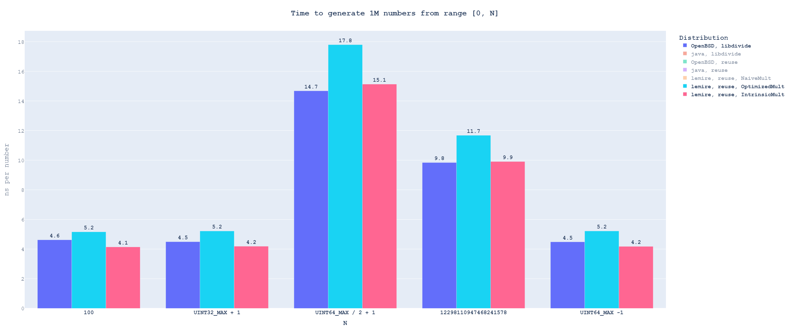 Bar graph with the time to generate many numbers from single distributions, OpenBSD with libdivide vs Lemire's algorithm