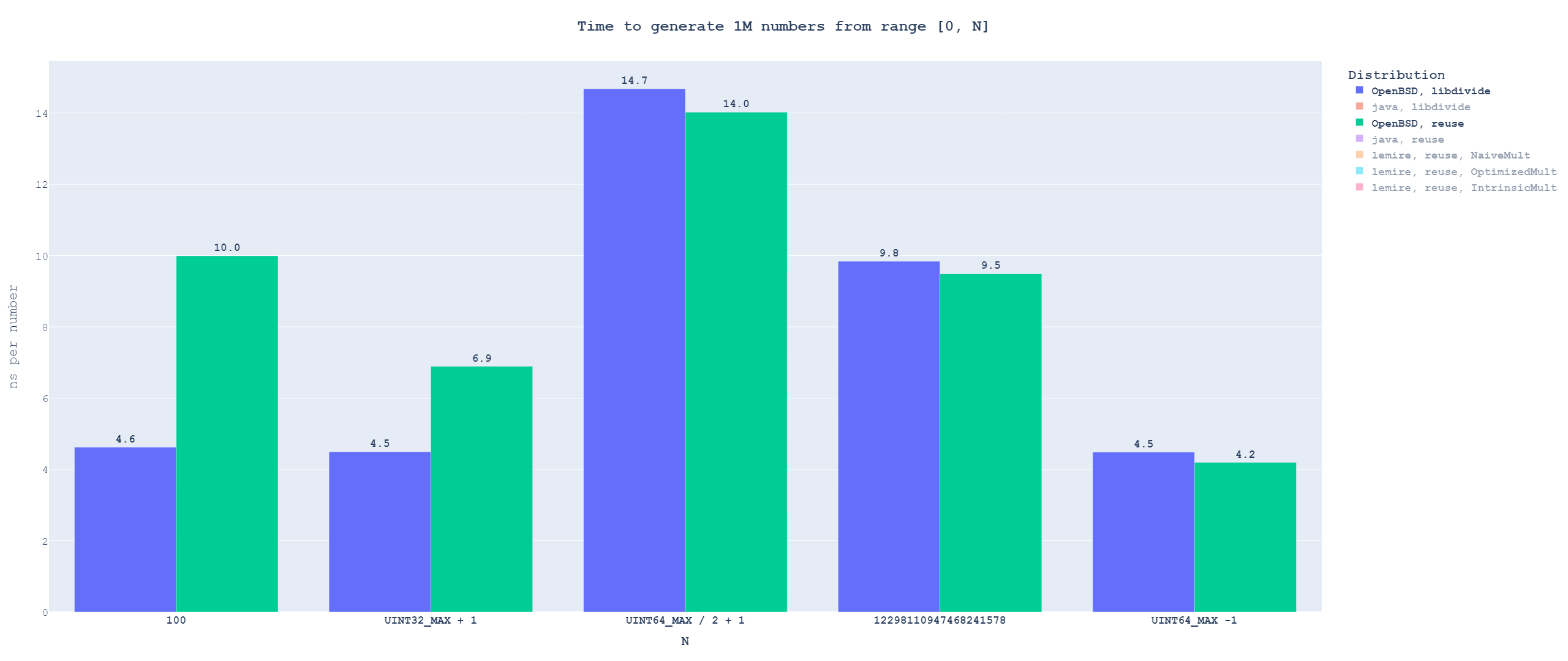Bar graph with the time to generate many numbers from single distributions, OpenBSD with HW division vs OpenBSD with libdivide