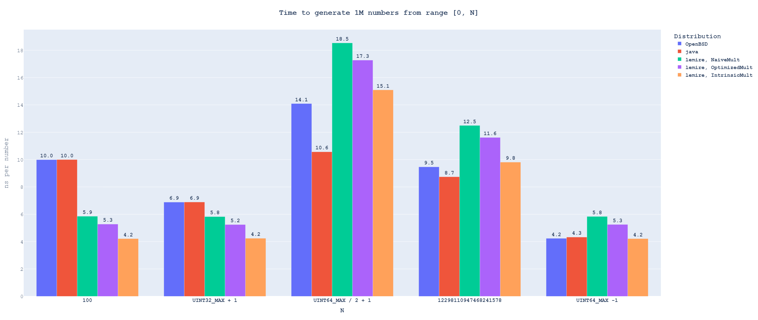 Bar graph with the time to generate many numbers from single distributions